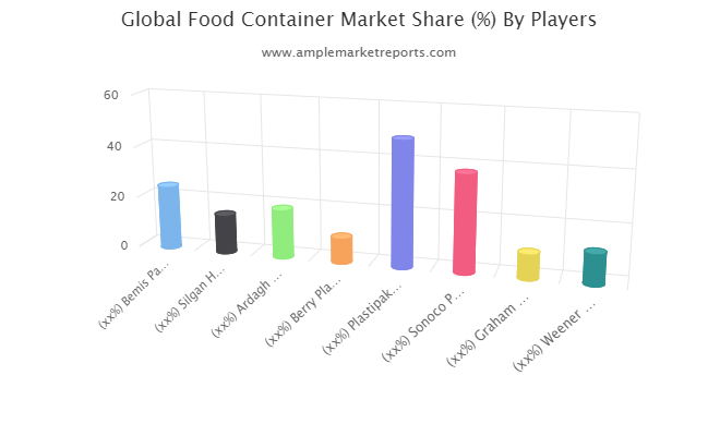Food Container Market By Rising Trends