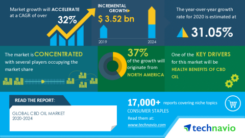 Technavio has announced its latest market research report titled Global CBD Oil Market 2020-2024 (Graphic: Business Wire)